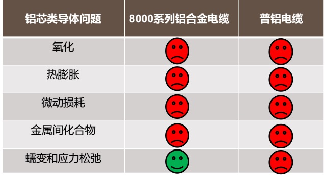 铝合金电缆没有解决铝的连接可靠性问题 铝合金电缆没有解决铝的连接可靠性问题