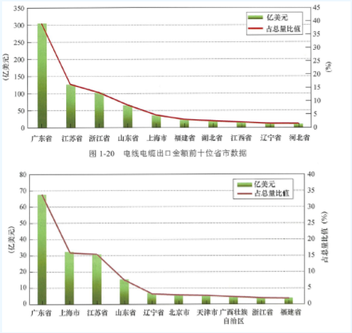 2016年~2019年电缆进出口贸易额前十个省市数据统计情况。