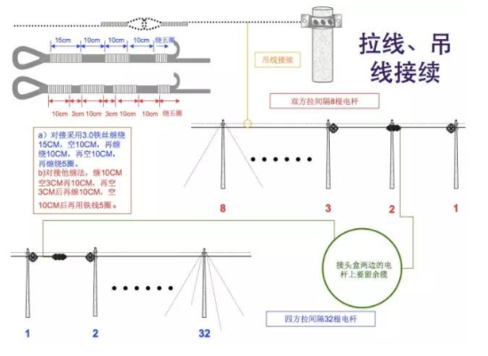 拉线、吊线接续 ▼