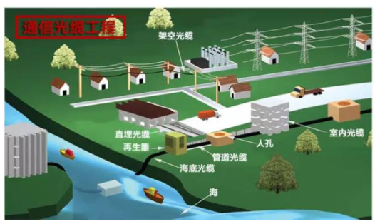 通信光缆工程概述